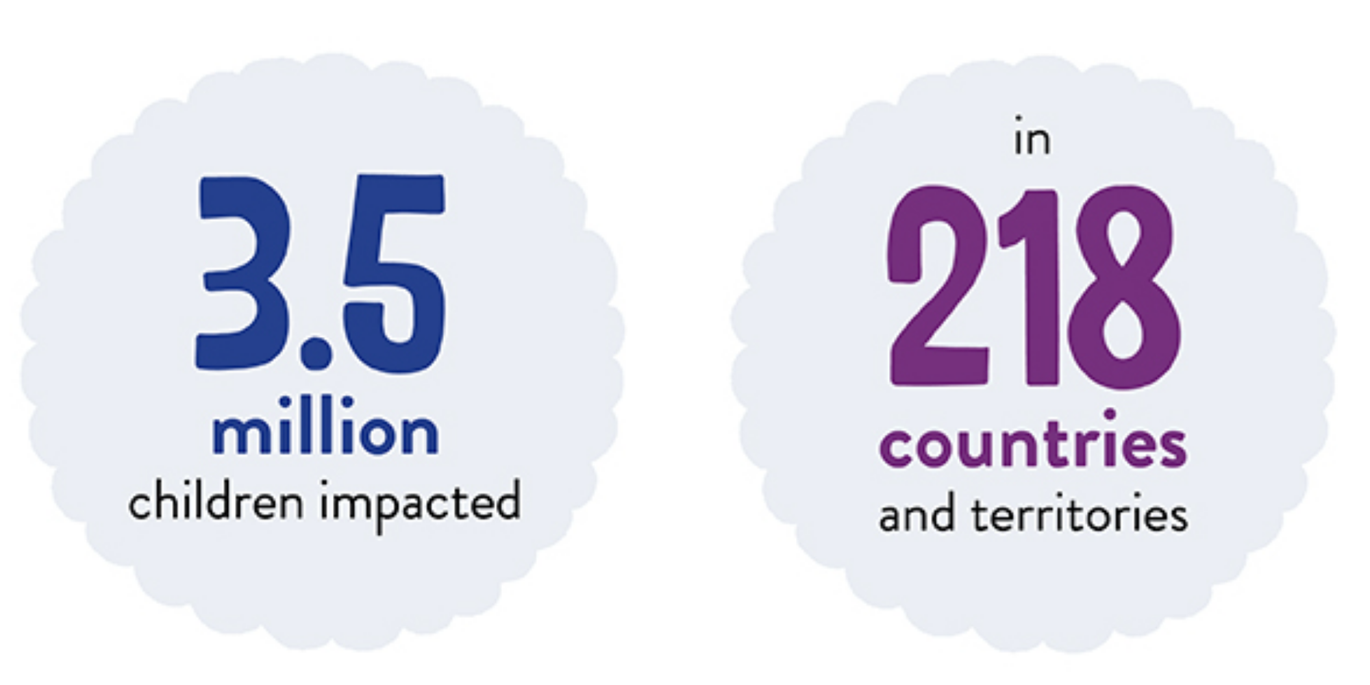 3.5 millions children have been impacted by Meg Foundation's work in 218 countries and territories