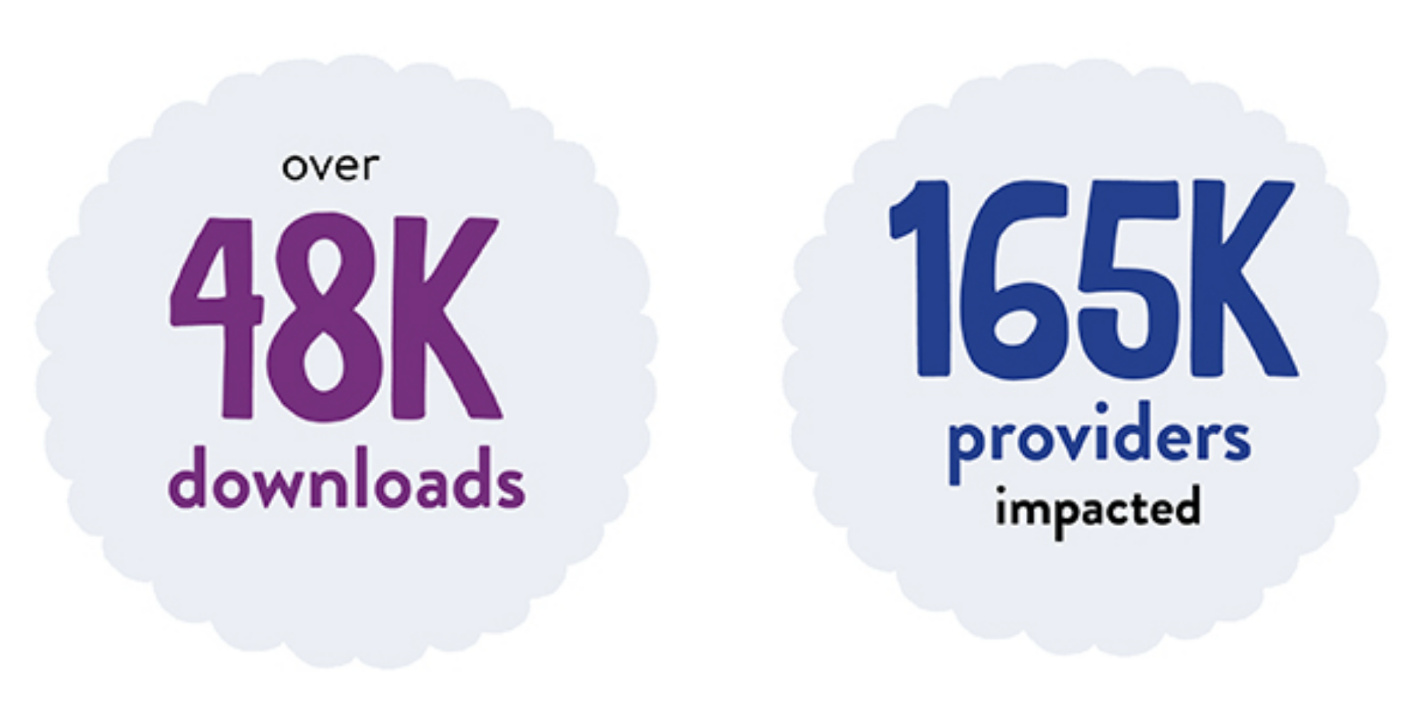 over 48,000 downloads and over 165,000 providers have been used Meg Foundation content
