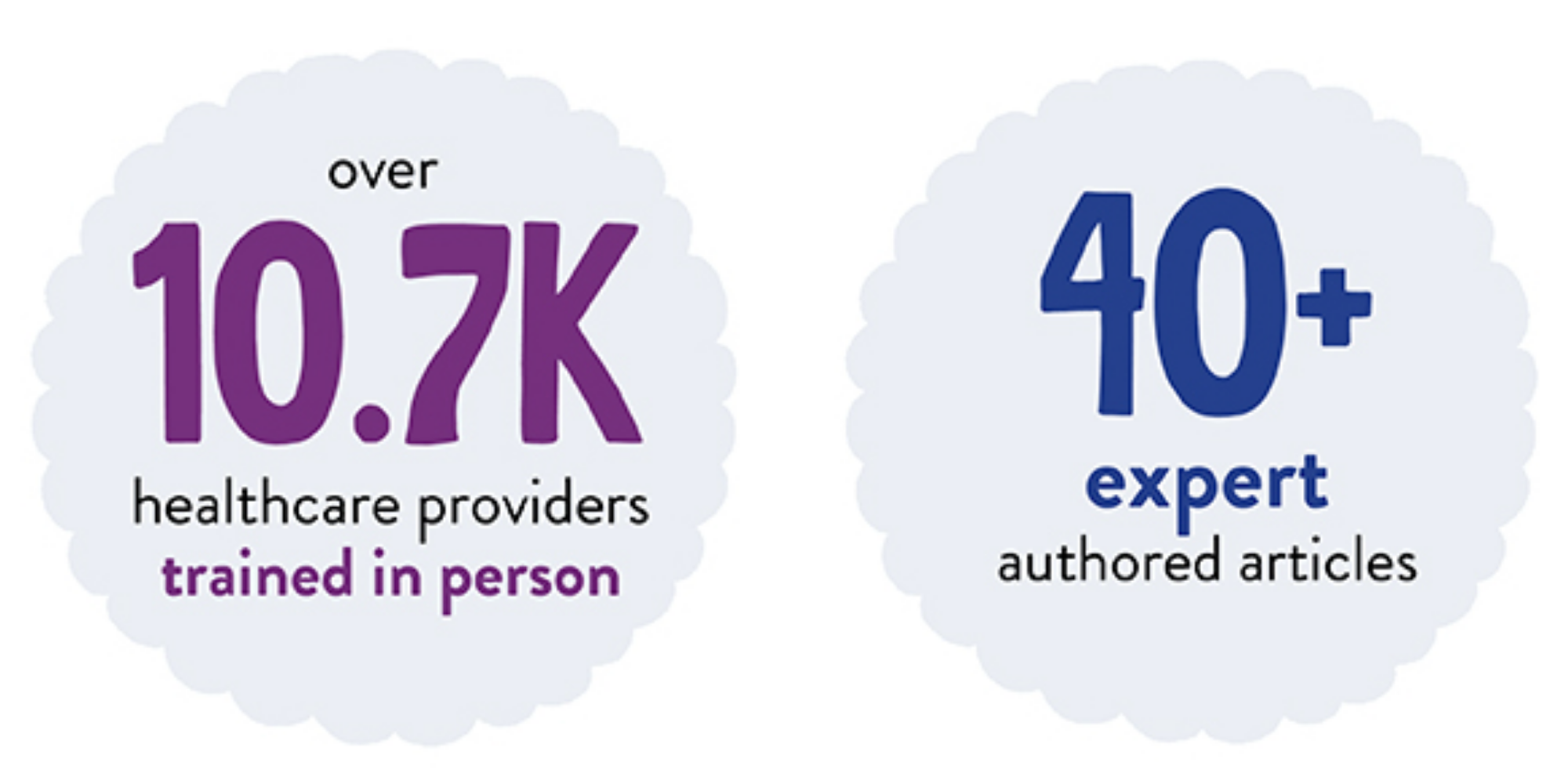 over 10,700 providers have been directly trained by the Meg Foundation team and Meg has put out over 40 expert authored articles.